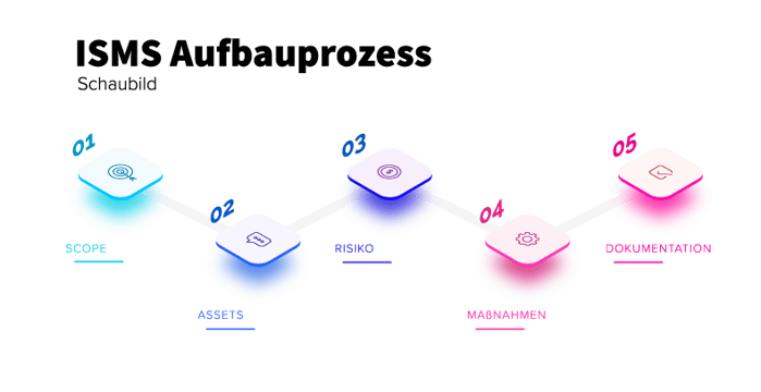 ISMS-Aufbau-Schaubild