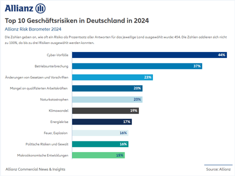 Allianz Statistik Geschäftsrisiken in Deutschland 2024