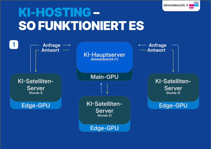 Schema: Satelliten-Server beim Kunden, verschlüsselt verbunden mit dem Hauptserver im BRANDMAUER Rechenzentrum in Deutschland